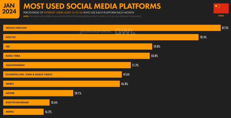 a graph showing the most popular social platforms in China