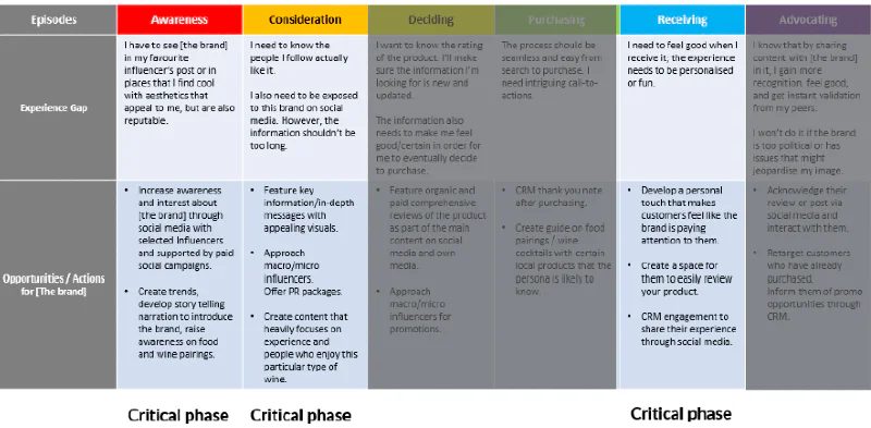 a B2C example