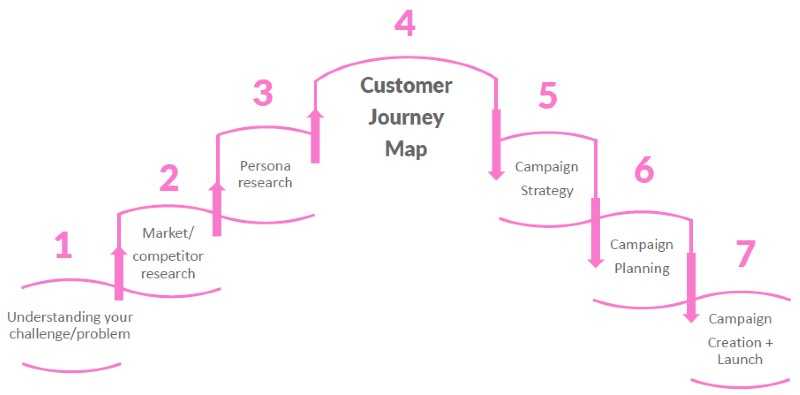 the customer journey map
