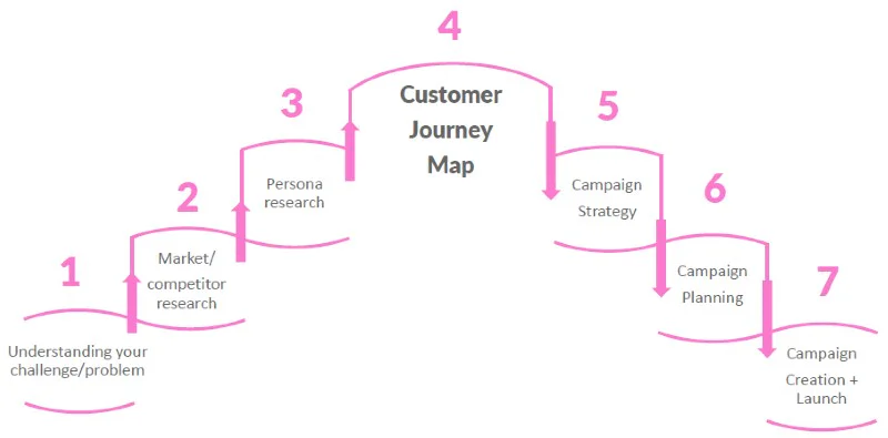the customer journey map