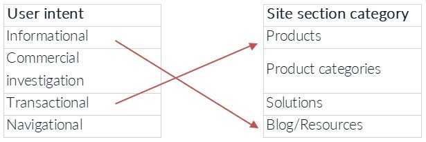 a table with user intent mapped onto website sections