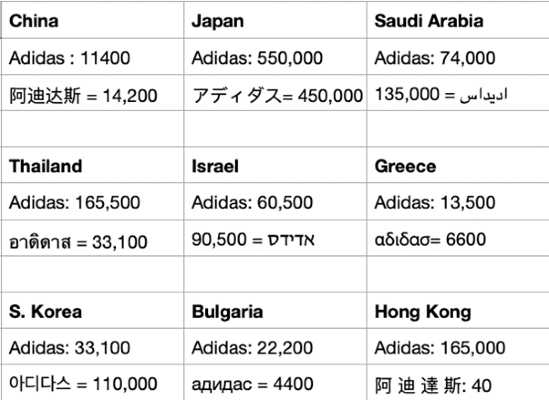 a table comparing search volumes for Adidas in non-Latin character sets