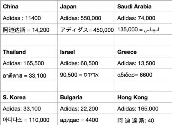 a table comparing search volumes for Adidas in non-Latin character sets