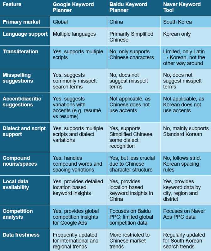 a table summarising the differences between Google, Baidu and Naver’s keyword tools