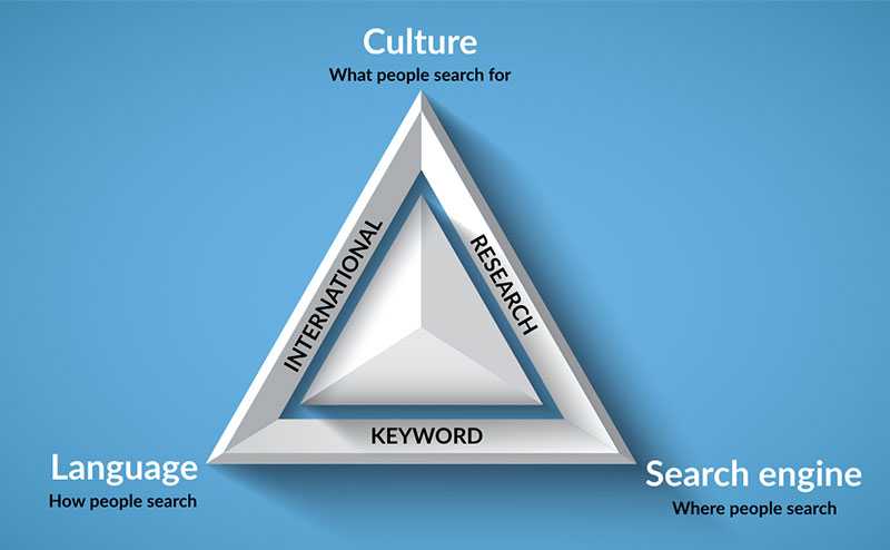 a triangle representing the 3D approach to international keyword research