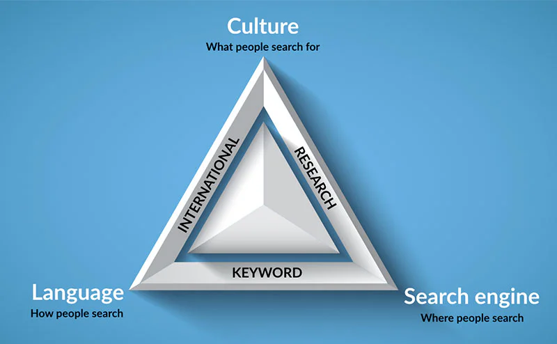 a triangle representing the 3D approach to international keyword research