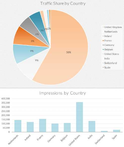 graphs showing traffic and impressions by country for a website