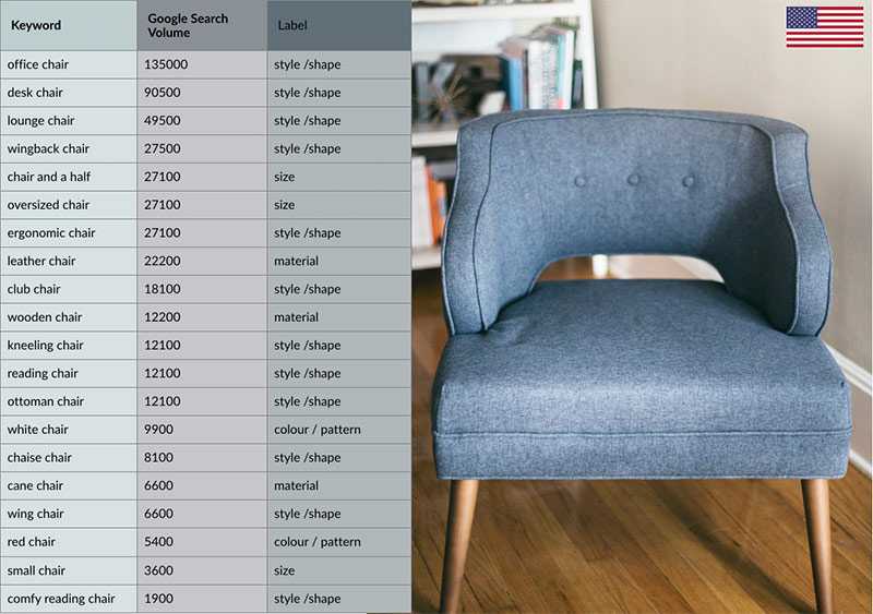 Google Keyword Planner results for the term chair