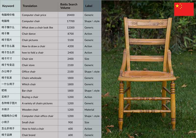 Baidu Keyword Planner results for the term chair