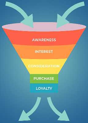 the marketing funnel