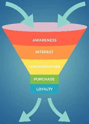 the marketing funnel