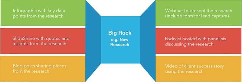 a graphic explaining big rock content