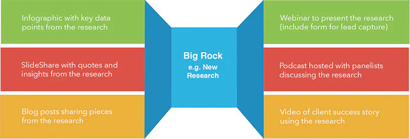a graphic explaining big rock content