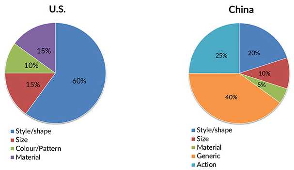 pie charts comparing search types in the US and China