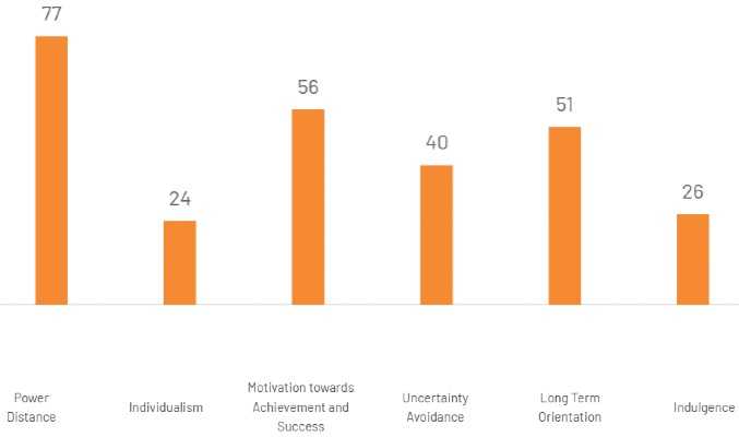 Hofstede’s cultural dimensions for India