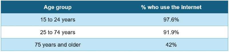 a table showing internet penetration by age group in France