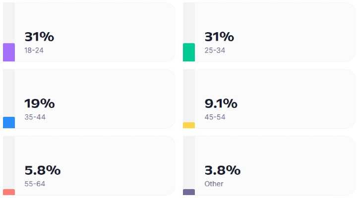 an image showing the distribution of internet users in India by age group