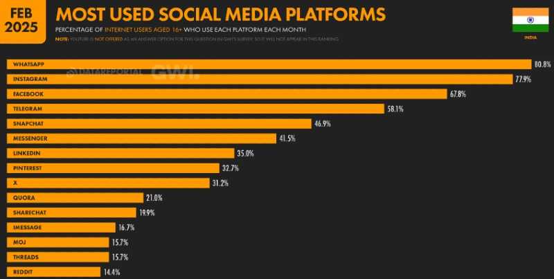 a graph showing the most used social media platforms in India