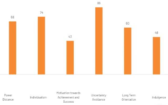 a graph showing France’s scores for Hofstede’s cultural dimensions