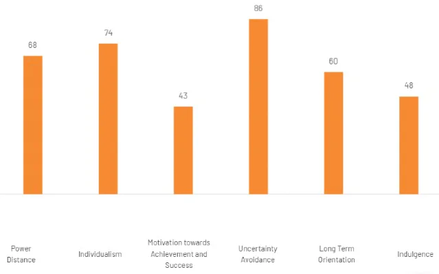 a graph showing France’s scores for Hofstede’s cultural dimensions