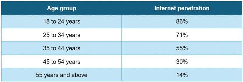 a table showing internet penetration by age group in the Philippines