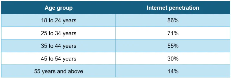 a table showing internet penetration by age group in the Philippines
