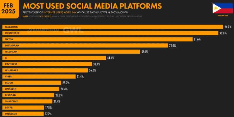 a graph showing the most used social media platforms in the Philippines