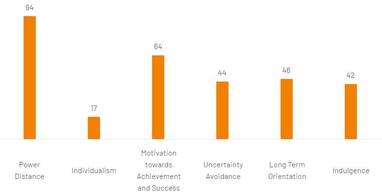 a graph showing the Philippines’ scores for Hofstede’s cultural dimensions