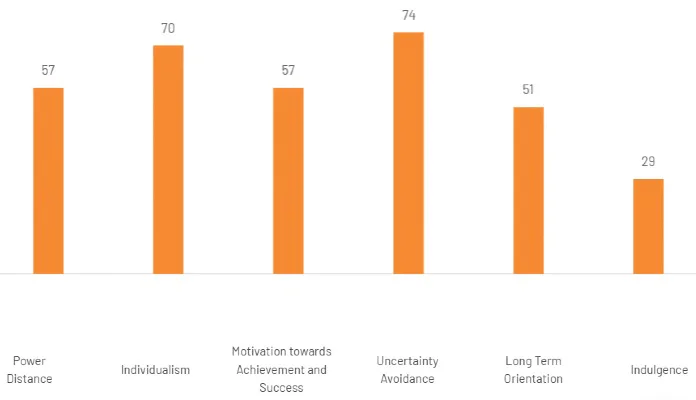 a graph showing the Czech Republic’s scores for Hofstede’s cultural dimensions
