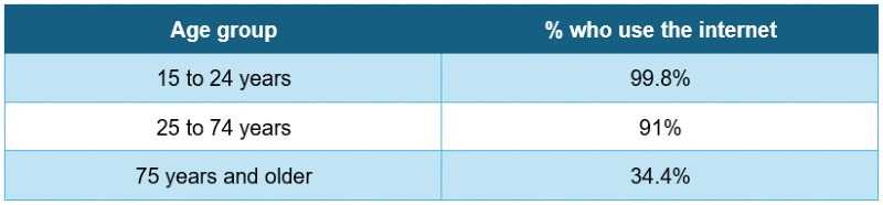 a table showing internet penetration by age in the Czech Republic