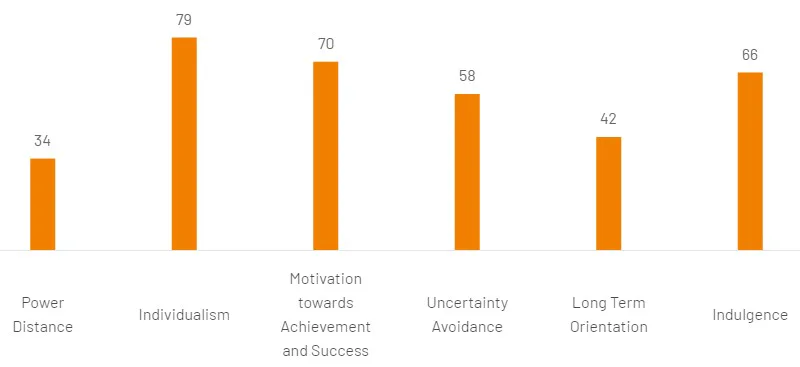 Switzerland’s scores for Hofstede’s cultural dimensions