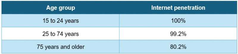a table showing internet penetration by age group in Switzerland