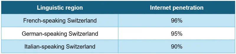 a table showing internet penetration by linguistic region in Switzerland