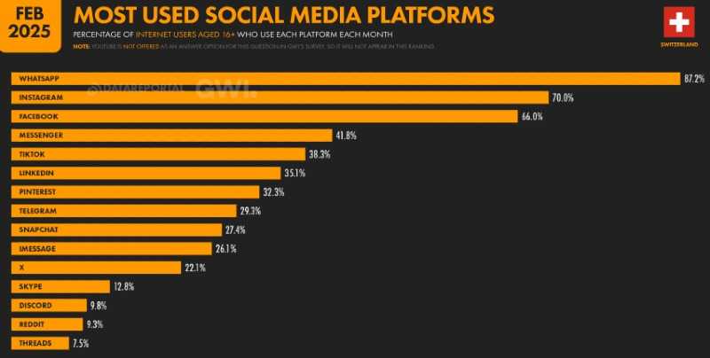 a graph showing the most popular social platforms in Switzerland
