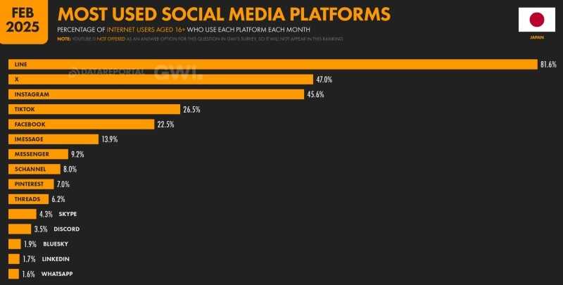 a graph showing the most popular social platforms in Japan