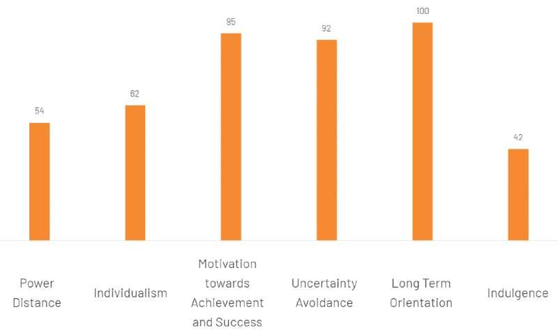 a graph showing Japan's scores for Hofstede's cultural dimensions