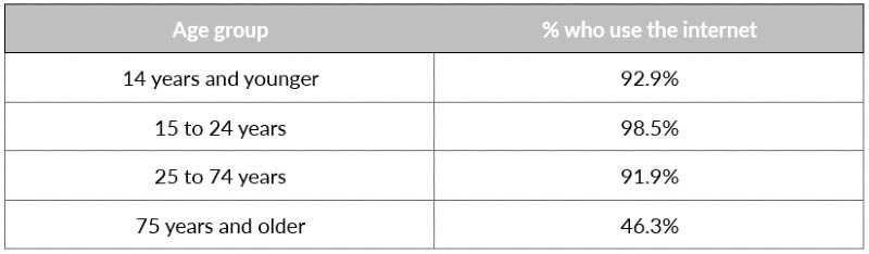 a table showing internet usage by age group