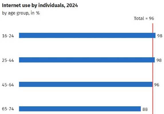 a graph showing internet use by age group in Germany