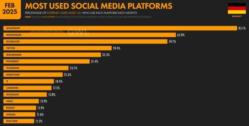 a graph showing the most popular social platforms in Germany