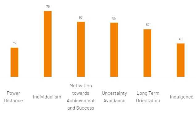 a graph showing Germany’s scores for Hofstede’s cultural dimensions