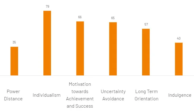 a graph showing Germany’s scores for Hofstede’s cultural dimensions
