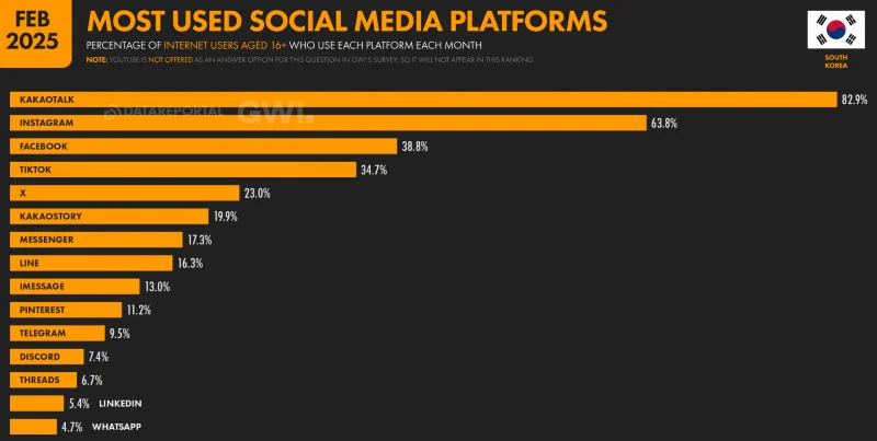 a graph showing the most used social media platforms in South Korea