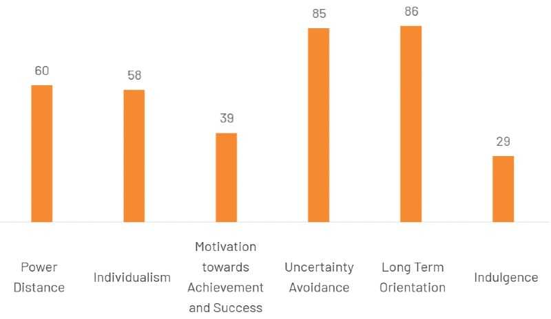 South Korea's scores for Hofstede's cultural dimensions