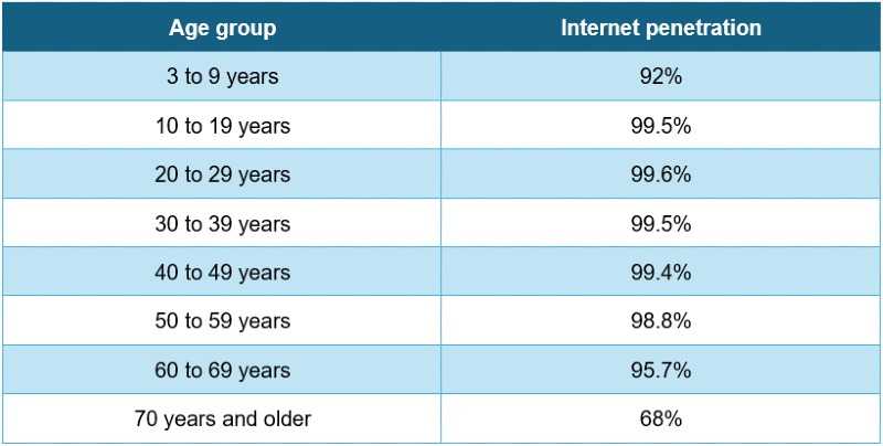 a table showing internet penetration by age group in South Korea