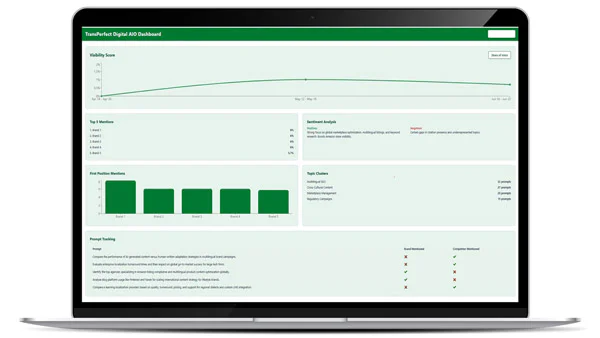 a screenshot of TransPerfect Digital's AI visibility dashboard