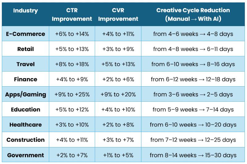 a table summarizing changes made to paid media campaigns thanks to AI use