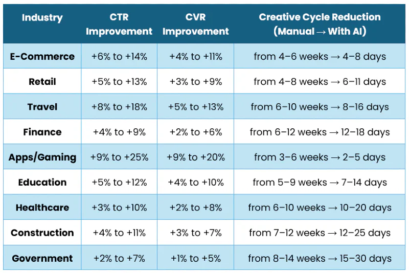 a table summarizing changes made to paid media campaigns thanks to AI use