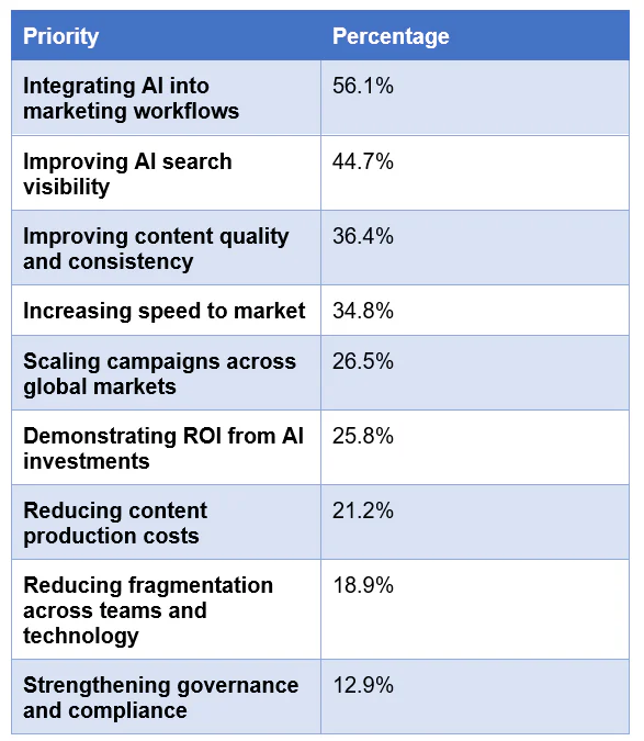 a table showing priorities for marketing leaders