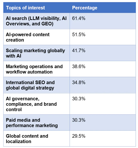 a table showing topics of interest for marketing leaders