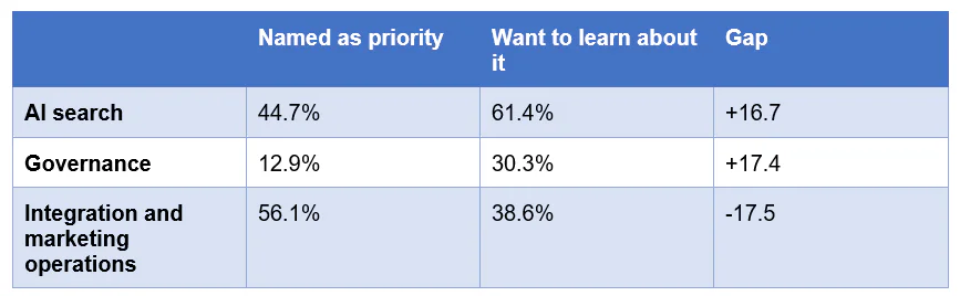 a table showing the gap between priorities and learning interests among marketing leaders